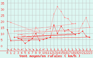 Courbe de la force du vent pour Lyon - Bron (69)