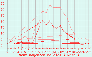 Courbe de la force du vent pour Feuchtwangen-Heilbronn