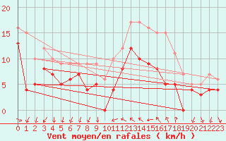 Courbe de la force du vent pour Hyres (83)