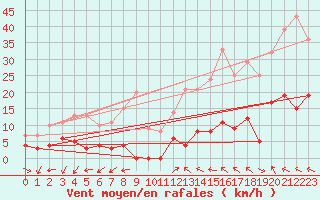 Courbe de la force du vent pour Saint-Auban (04)