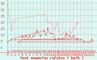 Courbe de la force du vent pour Zurich-Kloten