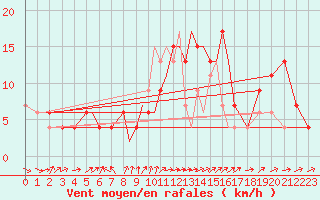 Courbe de la force du vent pour Coningsby Royal Air Force Base