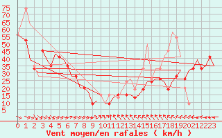 Courbe de la force du vent pour Keflavikurflugvollur