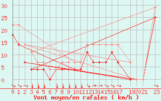 Courbe de la force du vent pour Envalira (And)