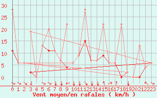 Courbe de la force du vent pour Ankara / Etimesgut