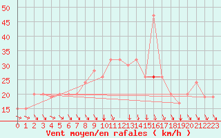 Courbe de la force du vent pour Marina Di Ginosa