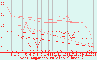 Courbe de la force du vent pour Punta Galea