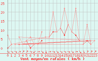 Courbe de la force du vent pour Thun
