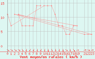 Courbe de la force du vent pour Kunda