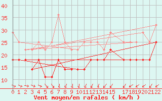 Courbe de la force du vent pour Graciosa