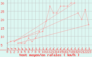 Courbe de la force du vent pour Leeming