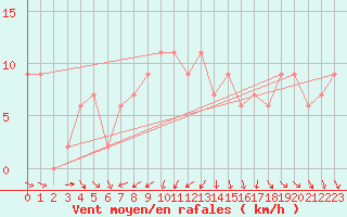 Courbe de la force du vent pour Messina