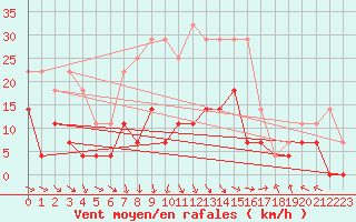 Courbe de la force du vent pour Malaa-Braennan