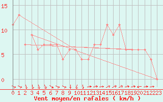 Courbe de la force du vent pour Ponza