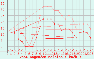 Courbe de la force du vent pour Kjeller Ap