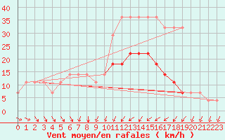 Courbe de la force du vent pour Parnu