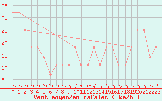 Courbe de la force du vent pour Penhas Douradas