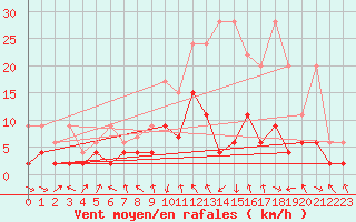 Courbe de la force du vent pour Mosen