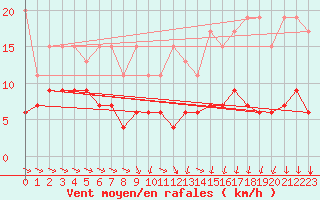 Courbe de la force du vent pour Wdenswil