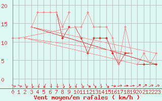 Courbe de la force du vent pour Terespol