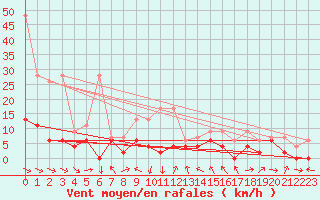 Courbe de la force du vent pour Pully-Lausanne (Sw)