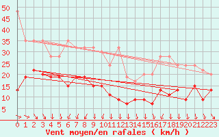 Courbe de la force du vent pour Saentis (Sw)