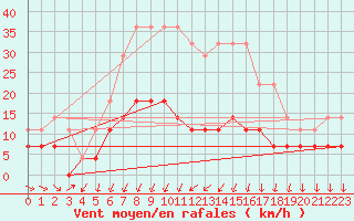 Courbe de la force du vent pour Urziceni