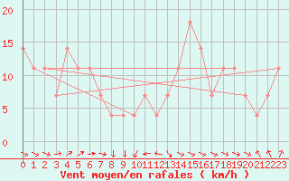 Courbe de la force du vent pour Retitis-Calimani