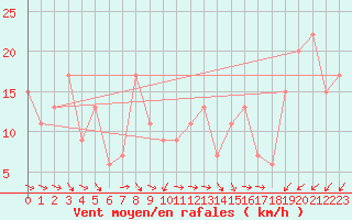Courbe de la force du vent pour Pian Rosa (It)