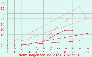 Courbe de la force du vent pour Parikkala Koitsanlahti