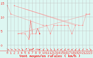 Courbe de la force du vent pour Beja