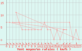 Courbe de la force du vent pour Saint Wolfgang