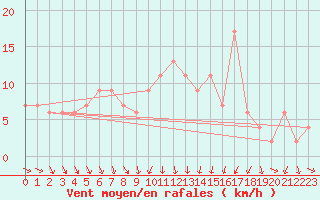 Courbe de la force du vent pour Aviemore