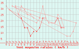 Courbe de la force du vent pour Mahumudia