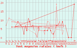 Courbe de la force du vent pour Salamanca / Matacan