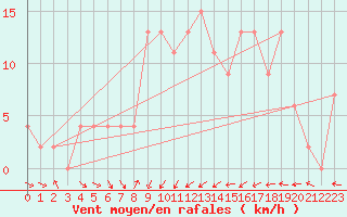 Courbe de la force du vent pour Trawscoed