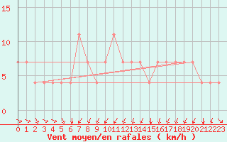 Courbe de la force du vent pour Ruhnu