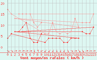 Courbe de la force du vent pour Arosa