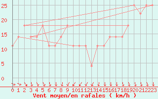 Courbe de la force du vent pour Brunnenkogel/Oetztaler Alpen