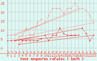 Courbe de la force du vent pour Cartagena
