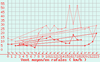 Courbe de la force du vent pour Rnenberg