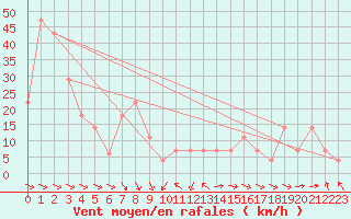 Courbe de la force du vent pour Penhas Douradas