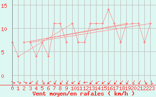 Courbe de la force du vent pour Wien Unterlaa