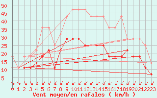 Courbe de la force du vent pour Angermuende