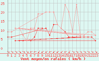 Courbe de la force du vent pour Les Marecottes