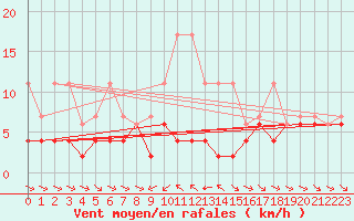 Courbe de la force du vent pour Les Marecottes