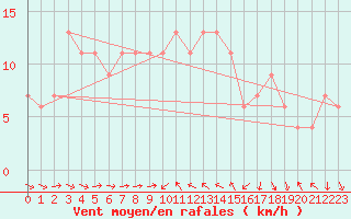 Courbe de la force du vent pour Brescia / Ghedi