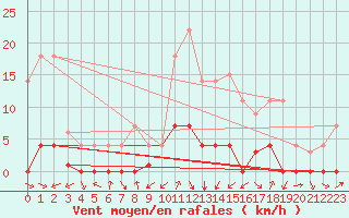 Courbe de la force du vent pour Baztan, Irurita