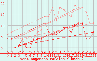 Courbe de la force du vent pour Bonn-Roleber