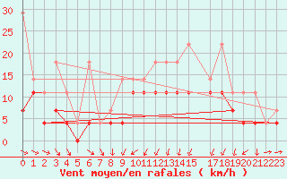 Courbe de la force du vent pour Artern